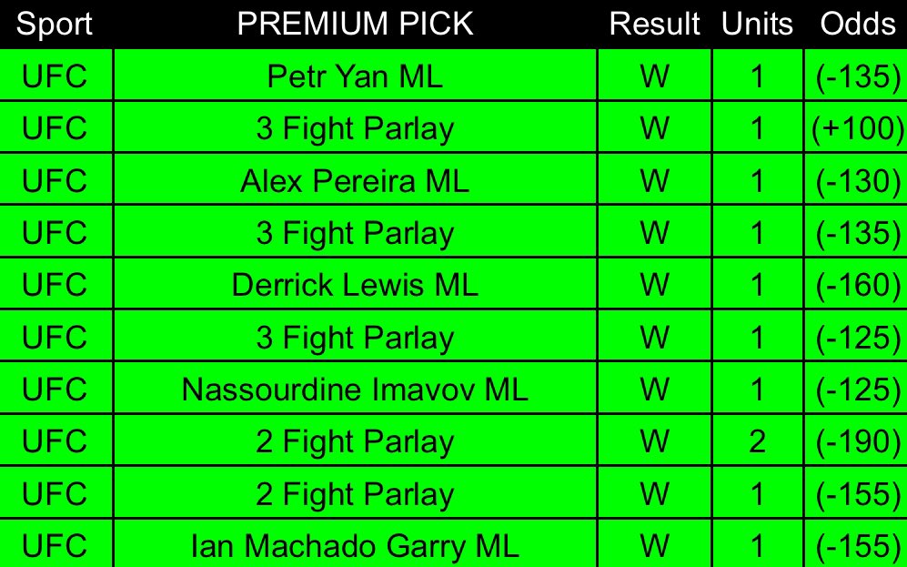 BreadHeadBets's tweet photo. FREE UFC PREMIUM PLAY🍞🥊

10-0 (100%) UFC STREAK🔥

Like = pick DM’d to you 📲
Like &amp; Repost = pick DM’d INSTANTLY🔔
(MUST be follow us @BreadHeadBets) https://t.co/x1f1k790us