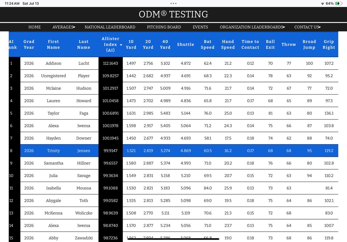 Excited to see my <a href="/ondecksoftball/">OnDeck Softball 🥎</a> metrics improved from last year and I am now ranked 8th in the 2026 class!

odmtesting.com/leaderboard-20…

<a href="/RitterPiper/">Piper Ritter</a> <a href="/UMD_Softball/">Bulldog Softball</a> <a href="/WinonaStateSB/">WinonaState Softball</a> <a href="/OhioStateSB/">Ohio State Softball</a> <a href="/CoachPinkerton/">Jamie Pinkerton</a> <a href="/BadgerHealy/">BadgerCoachHealy</a> <a href="/KUSoftball/">Kansas Softball</a> <a href="/TommieSoftball/">St. Thomas Softball</a> <a href="/mnbombers2007/">Minnesota Bombers 16U National</a> <a href="/GoShockersSB/">Wichita State Softball</a>