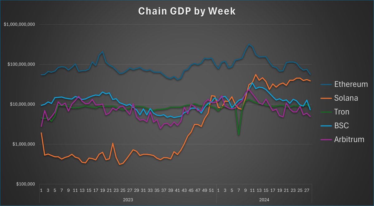 patfscott's tweet photo. Playing around with a different on-chain metric using the @DefiLlama API. I'm calling it "Chain GDP".

This represents the sum of fees on all applications on a chain. The idea is to measure the size of that chain's economy.

This solves many of the issues with traditional metrics like TVL, transaction count, and DEX volume:

TVL - Represents $, but not activity
TX Count - Represents activity, but not $
DEX Volume - Represents $ and activity, but only for a certain type of economic activity

Chain GDP measures both $ and activity on the chain. And since only fees are counted, it is more difficult to fake with wash trading or sybils.

This was inspired in part by @toly's recent tweet about dapps on Solana collecting more fees than Solana itself and by @atterX_'s tweet suggesting Blockchain GDP as a metric several months ago.

What do you think of this metric? How could it be improved?