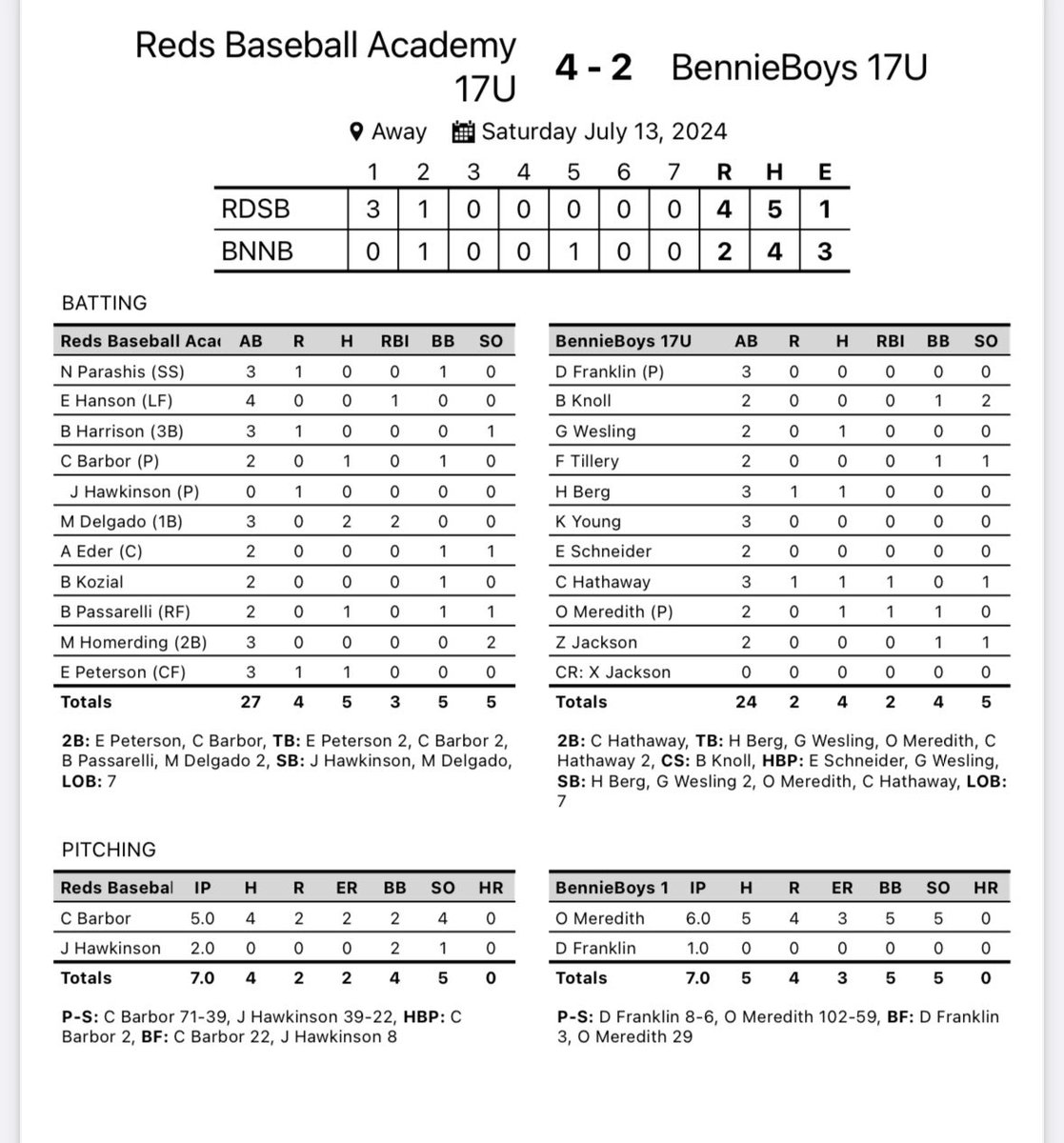 17u Reds Baseball Academy (@rba17u) on Twitter photo 17u RBA move to 2-0 in pool play after hanging on to an early lead in 4-2 win over BennieBoys!
<a href="/chrisbarbor34/">chris barbor</a>: 5IP, 4H, 2ER, 4K and contributed at the plate (1-2, 2B, BB)
<a href="/j_hawk38/">Jackson Hawkinson</a>: 2IP, 0H, 0R, K
<a href="/Mike_Delgado2/">Michael delgado</a>: 2-3, 2RBI
<a href="/BPassarelli2025/">Brennen Passarelli</a>: 1-2, BB
<a href="/EvanPeterson225/">Evan Peterson</a>: 1-3, 2B, R 17u RBA move to 2-0 in pool play after hanging on to an early lead in 4-2 win over BennieBoys!
<a href="/chrisbarbor34/">chris barbor</a>: 5IP, 4H, 2ER, 4K and contributed at the plate (1-2, 2B, BB)
<a href="/j_hawk38/">Jackson Hawkinson</a>: 2IP, 0H, 0R, K
<a href="/Mike_Delgado2/">Michael delgado</a>: 2-3, 2RBI
<a href="/BPassarelli2025/">Brennen Passarelli</a>: 1-2, BB
<a href="/EvanPeterson225/">Evan Peterson</a>: 1-3, 2B, R