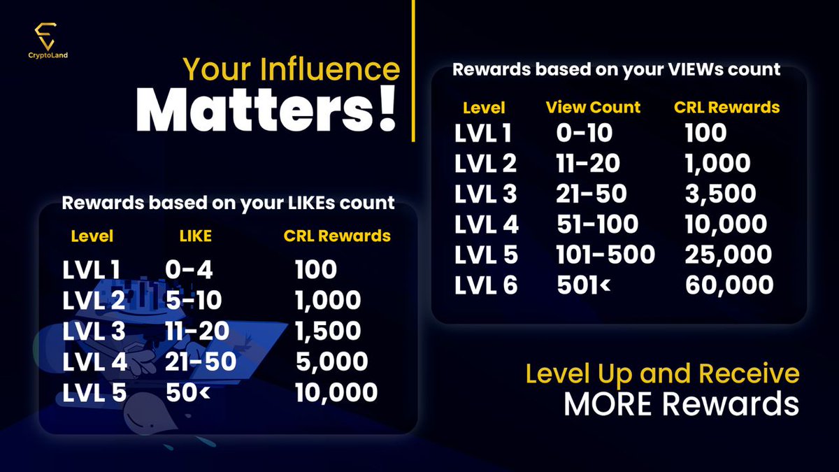 zaedah11's tweet photo. 💬 How it works:
1. Tweet or comment with $CRL.
2. Our system tracks the likes and views your tweet receives.
3. Earn $CRL tokens based on the engagement levels.

Start tweeting with $CRL now and watch your rewards grow! 🚀🌟 https://t.co/qrznVgQoYM