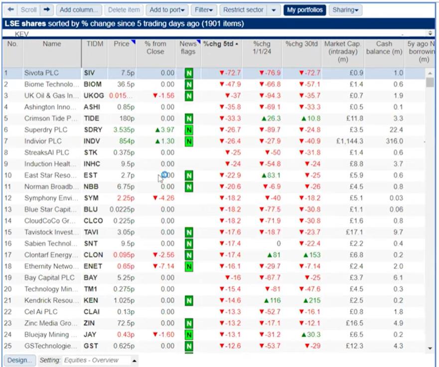 Share_Talk's tweet photo. The week's Winners & Losers 💸 13th July 2024 ⏫#GPL #GRL #MFAI #INX #MSMN #CPX #3XPE #3BID #FARN #DELT #SURE #CPI #OPTI #RENX #BIRD #URAH #BAB3 #3BBE #ITM #3JD ⏬ #SIV #BIOM #UKOG #ASHI #TIDE #SDRY #INDV #STK #INHC #EST #NBB #SYM #BLU #CLCO #TAVI #SNT #CLON #TAVI #SNT #CLON https://t.co/tqhlhsEqsF