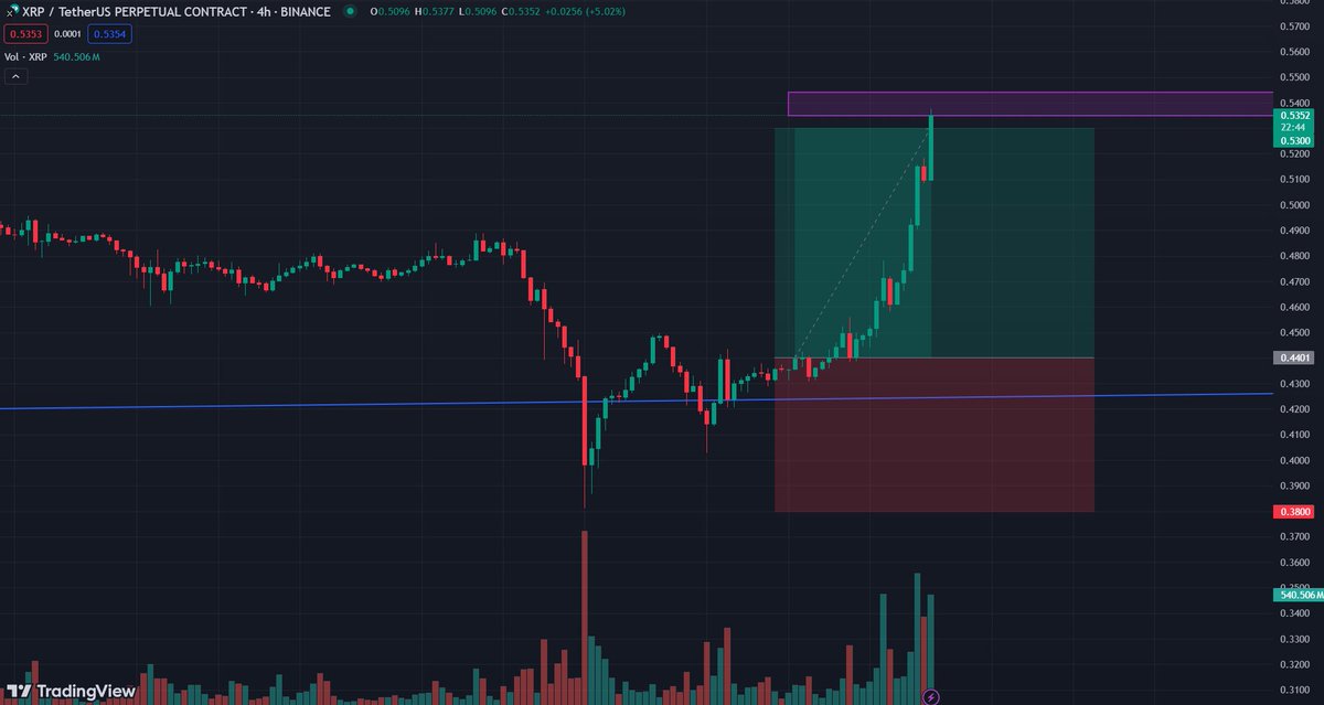 XRP TP hit!! EZ. If you had put a $1000 into the trade you would have made $200🤑🤑😎