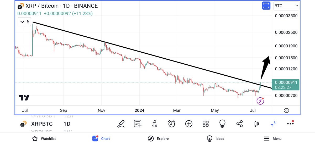 $XRP showing signs of life after losing tons of value against $BTC in the last 12 mos. Reminds me of $LINK at the start of the year when it pivoted and went up only.

Whales must know some insider info for this kind of buying when #Bitcoin is at Extreme Fear levels.

#XRPArmy