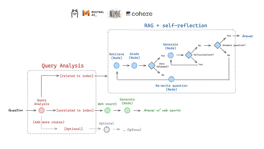 LangChain's tweet photo. 🏠 Adaptive RAG + Local LLMs in TypeScript 🏠

If you've used small models, you know that they can require extra care to perform well.

One thing that helps: extra rails via flow engineering!

We've added a LangGraph.js tutorial implementing an Adaptive RAG workflow (paper in replies) using Llama 3 8B via @ollama. It's robust to a variety of failure modes:

🗺️ Routes between different indexes based on incoming query topics
✂️ Eliminates irrelevant, distracting source documents
✅ Checks generations for hallucinations
🔄 Retries on bad responses

And it's well suited to small models. Try it below 👇:

https://t.co/cCtMhZkd17