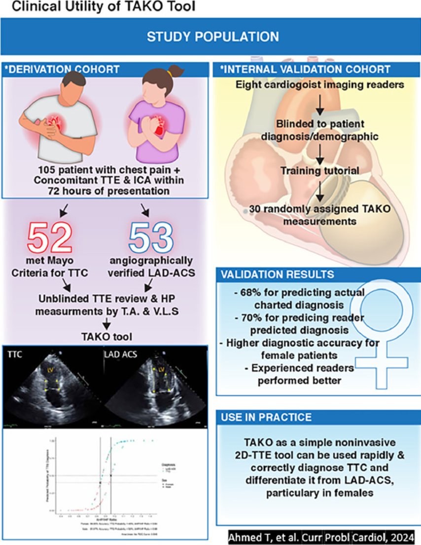 V.L.Sorrell, MD (@CASEfromASE EIC) (@vlsorrellimages) on Twitter photo #JADEL
Wouldn't it be nice if we had a simplified way to use echo to help categorize ACS vs Takotsubo?
Check out our TAKO tool (Two-chamber Apical Kinesis Observation (TAKO) study): 2CV alone is a very strong predictor. 🧐
doi.org/10.1016/j.cpca…
<a href="/ASE360/">American Society of Echocardiography</a> <a href="/GillKentucky/">UK_GillHeart</a> #JADEL
Wouldn't it be nice if we had a simplified way to use echo to help categorize ACS vs Takotsubo?
Check out our TAKO tool (Two-chamber Apical Kinesis Observation (TAKO) study): 2CV alone is a very strong predictor. 🧐
doi.org/10.1016/j.cpca…
<a href="/ASE360/">American Society of Echocardiography</a> <a href="/GillKentucky/">UK_GillHeart</a>