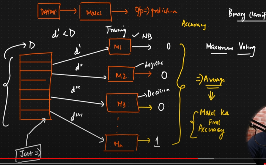 Pem__sherpa's tweet image. #LSPPDay43 of #60DaysOfLearning2024
Today I learnt bagging and boosting ensemble techniques:
-Bagging to decrease variance and prevent overfitting
-Boosting to decrease bias and improve accuracy of the model
#LearningWithLeapforg @lftechnology