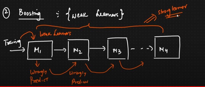 Pem__sherpa's tweet image. #LSPPDay43 of #60DaysOfLearning2024
Today I learnt bagging and boosting ensemble techniques:
-Bagging to decrease variance and prevent overfitting
-Boosting to decrease bias and improve accuracy of the model
#LearningWithLeapforg @lftechnology