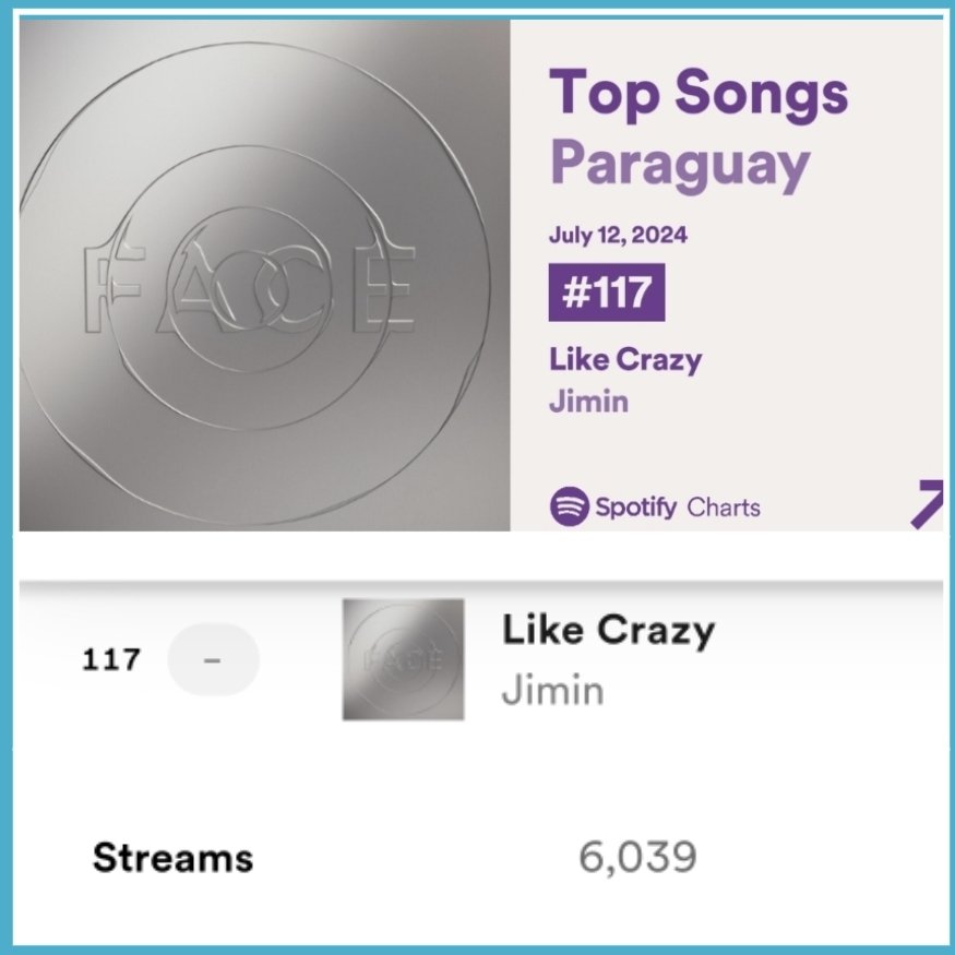 PJM_Paraguay's tweet photo. ๐ข SPOTIFY ~ Jul 11, 2024
Daily Top Songs ๐ต๐พ
๐ชป #SGMB #28 con 16.213 streams ๐ฝ
๐ Like Crazy #117 con 6.039 ๐ผ
๐ Closer Than This (fuera del chart)
Daily Top Artists ๐ต๐พ
๐ป Jimin #94 ๐ฝ
Traigamos CTT de vuelta equipo ๐ช๐ป
#์ง๋ฏผ #Jimin #Jimin_MUSE #PJM2IsComing #ParkJimin https://t.co/yhG8MWtAiq
