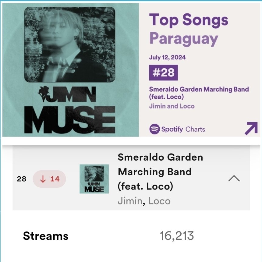 PJM_Paraguay's tweet photo. ๐ข SPOTIFY ~ Jul 11, 2024
Daily Top Songs ๐ต๐พ
๐ชป #SGMB #28 con 16.213 streams ๐ฝ
๐ Like Crazy #117 con 6.039 ๐ผ
๐ Closer Than This (fuera del chart)
Daily Top Artists ๐ต๐พ
๐ป Jimin #94 ๐ฝ
Traigamos CTT de vuelta equipo ๐ช๐ป
#์ง๋ฏผ #Jimin #Jimin_MUSE #PJM2IsComing #ParkJimin https://t.co/yhG8MWtAiq