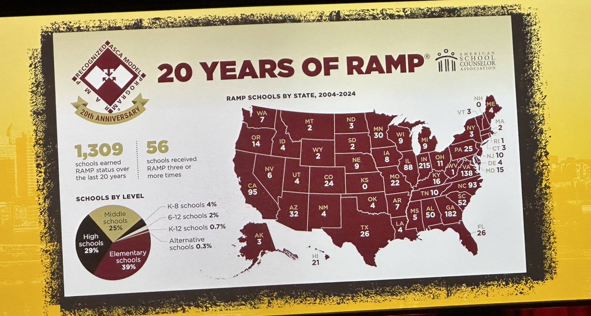 So proud to see Indiana as a ⭐️LEADER⭐️ in building comprehensive school counseling programs! Our ratios may be high-but our programs are strong. 💪🏻 We have some of the hardest working counselors in the US! <a href="/ISCA_IN/">ISCA-IN</a> <a href="/ASCAtweets/">ASCA</a>