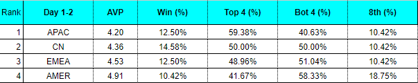 itsJunichi's tweet photo. Surely some of these NA casters will still consider AVP the most skill expressive statistic no matter who win's tomorrow right? https://t.co/dNbtZDmLSV