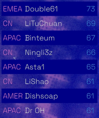 Congrats to the Top 8 heading into the final day! Final Day checkmate formats are always exciting and I can't wait to see how it plays out. CN &amp; APAC came to play this set, but Double going for the first 2 time champ, and Dish fighting to save NA.