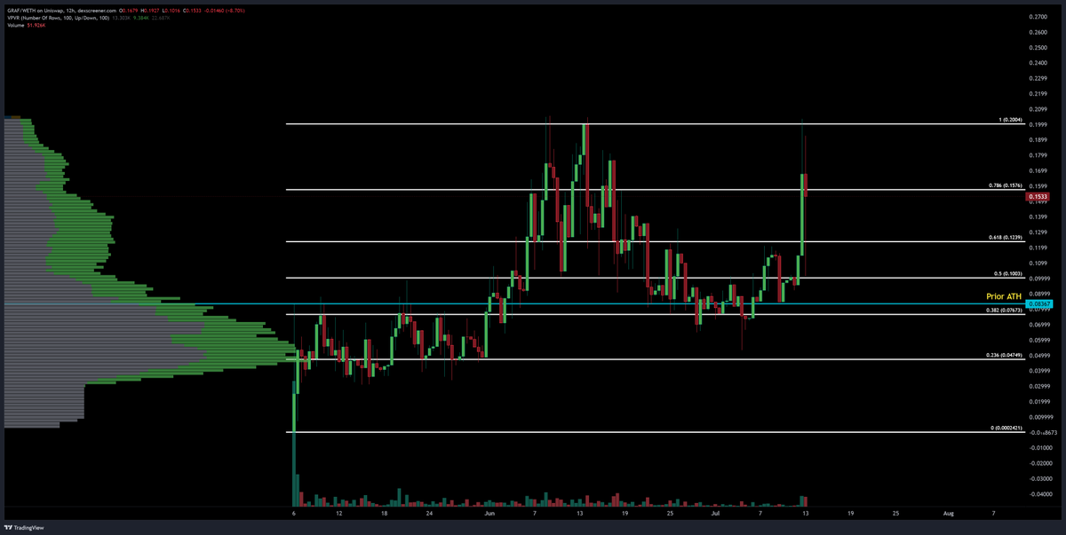 BlocksNThoughts's tweet photo. 💹It appears that the accumulation range on $GRAF has broken to the upside as the team has announced that they have built the fastest RPC on the market. The price giga pumped to retest all-time highs and is now finding a high low for the new uptrend.

🔥The @GraffitiGlyphs team recently stated that they had brought the response time to 1 ms, while competitors' response times are between 59 ms and 100 ms.  It’s 100x faster than most RPC solutions and is set to launch next week. 

Bullish on @GraffitiGlyphs