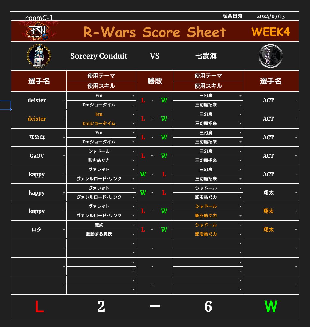 SorceryConduit's tweet photo. Week4 VS 七武海 2-6 L
七武海先発のACTさんを止めることがなかなか出来ず😢 Kappyが一矢報いるも最後まで流れを引き戻せず敗戦
前半戦が終わり2-2 後半戦も頑張ります！
来週は休みなのでチームで相性確認を再度行い、準備期間とします！
配信して下さったlosrinさんありがとうございました！ https://t.co/O0yt28PBMY