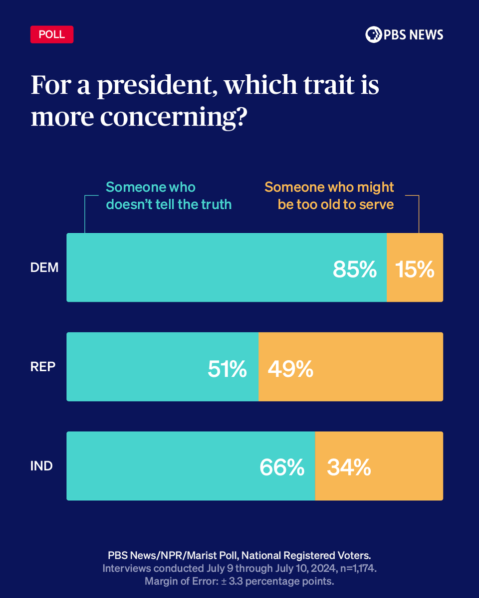 NewsHour's tweet photo. Most Democrats and independents say they are more concerned about a president who does not tell the truth versus one who might be too old to serve, according to the latest PBS News/NPR/Marist poll. Republicans were divided over which trait they found more problematic. (1/3) https://t.co/XArPriZjDu