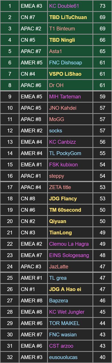 Great to sea 3 CN made Final Day.

Dark horse region APAC also have 3 finalists!

EMEA <a href="/TrainerDouble/">G2 Double</a> hitting 73 pts,breaks the record of highest points of 12 games in Swiss Stage.

AMER  <a href="/Dishsoaptft/">Dishsoap</a> went 888 and then went 12 to secure AMER (NA)'s last hope.

#TFTCrown