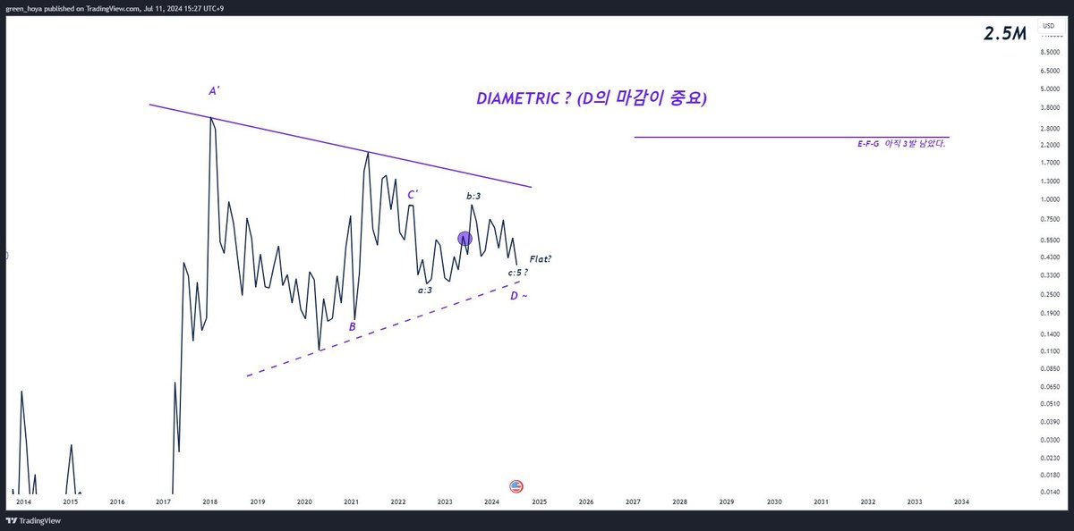 HoyaGreen's tweet photo. 1. 리플(XRP) 분석 수정
2. 이전 장기적인 관점에서 0.39$부근에서 마감된 패턴을 Flat으로 접근하였으나 (그림1) 카운팅을 수정합니다.
Flat --> Neutral Triangle (그림2 참고)
3. 이로 인해, 단기적인 Terminal Impulse 마감(그림3)보다 Diametric(그림4)의 마감으로 보는 것이 더 이상적입니다.
4. 따라서  Terminal Impulse의 마감으로 0.928$까지의 이상적인(그림3-갈색 박스) 빠르고 공격적인 상승이 나타나지 않더라도, 더 장기적인 관점에서  1.2$대까지 상승을 기대할 수 있습니다. (그림2 - 주황 박스 참고)
#Ripple $XRP