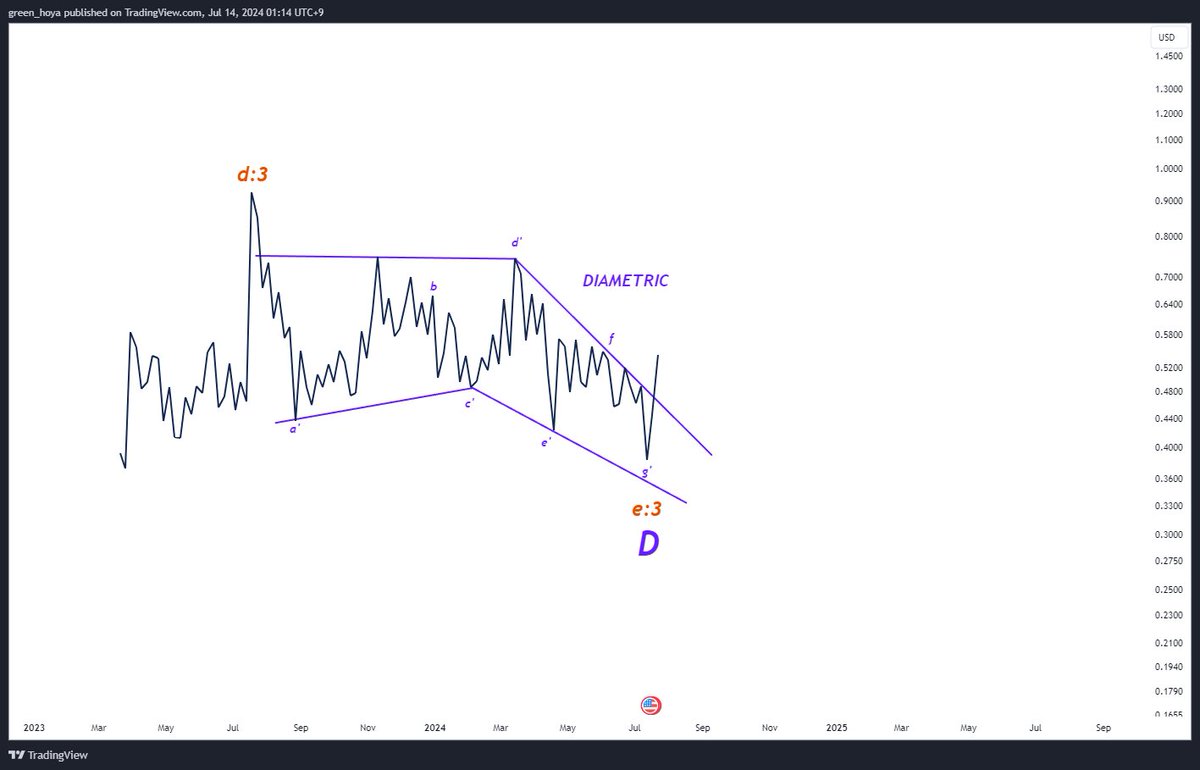 HoyaGreen's tweet photo. 1. 리플(XRP) 분석 수정
2. 이전 장기적인 관점에서 0.39$부근에서 마감된 패턴을 Flat으로 접근하였으나 (그림1) 카운팅을 수정합니다.
Flat --> Neutral Triangle (그림2 참고)
3. 이로 인해, 단기적인 Terminal Impulse 마감(그림3)보다 Diametric(그림4)의 마감으로 보는 것이 더 이상적입니다.
4. 따라서  Terminal Impulse의 마감으로 0.928$까지의 이상적인(그림3-갈색 박스) 빠르고 공격적인 상승이 나타나지 않더라도, 더 장기적인 관점에서  1.2$대까지 상승을 기대할 수 있습니다. (그림2 - 주황 박스 참고)
#Ripple $XRP