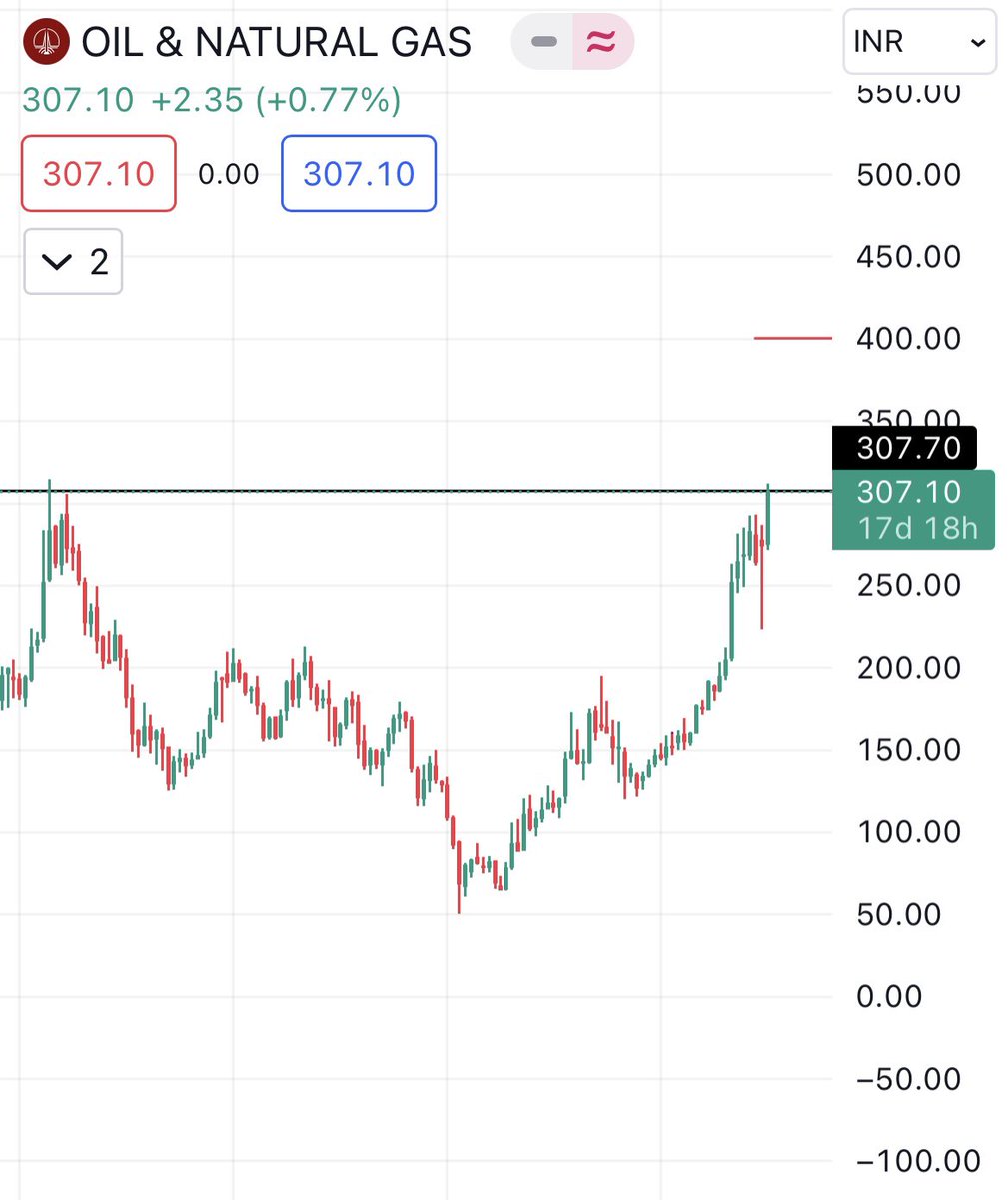 CHARTPACK13's tweet photo. ONGC
CMP 307

TARGET 400++

Monthly breakout good fundamental and hug volume and good fundamental stock
#investment #positionalstock #swingtrading https://t.co/AaEJNOLc3n