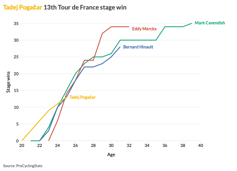 VeloCharts's tweet photo. Tadej Pogačar 13th stage win, wins vs age compared with Cavendish, Merckx and Hinault. https://t.co/RfDqanp8GG