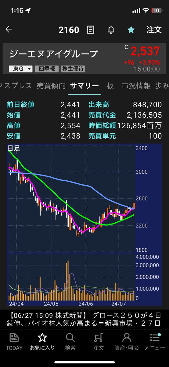 azuki20015's tweet photo. 買い残がちと多いですな🤔
ここは抜けて貰いたいところ🚀 https://t.co/4VtvI21zXc