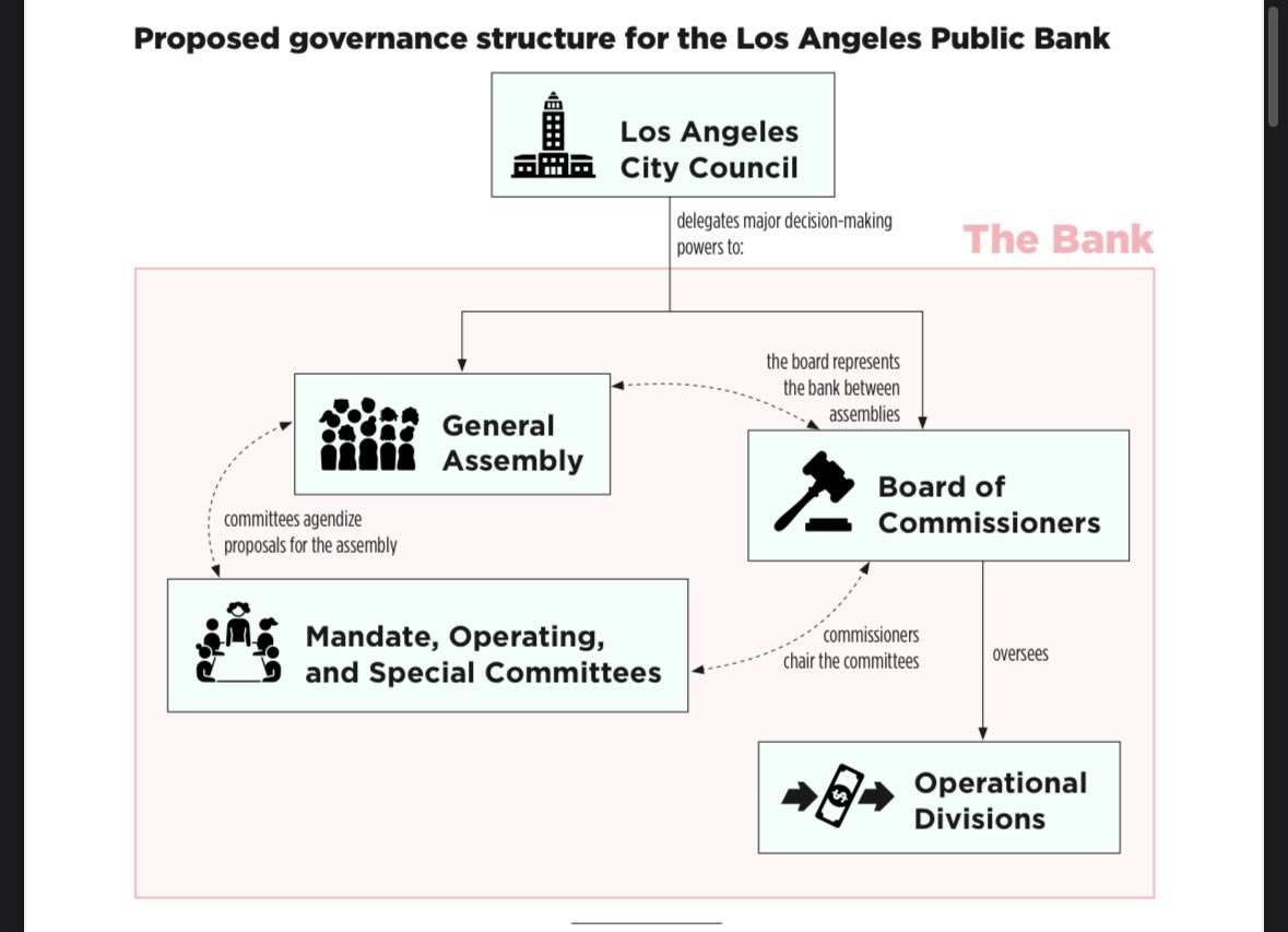 PublicBankATX's tweet photo. @ArrestedAustin Elected officials don’t run public banks, banking professionals do! 

For example, here’s a proposed governance model for the City of LA:

https://t.co/nISRwRgrav https://t.co/ixaUupGeOV
