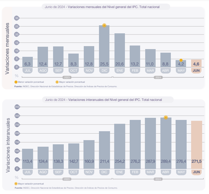 EstudioVilla's tweet photo. De acuerdo a lo informado por el @INDECArgentina, la #inflación de junio fue de 4,6%, levemente superior a la registrada en el mes de mayo; mientras que la inflación del primer semestre de 2024 fue de 79,8%. https://t.co/0lk2f0rRPT