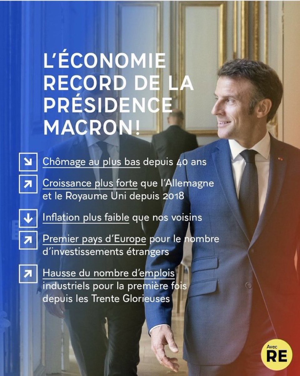 Voilà pourquoi je ne trahirai jamais le Président Emmanuel Macron.
C'est lui qui avec ses ministres ont mis la France sur le podium de la réussite en Europe.
Vous n’avez pas fini de vous apercevoir de sa capacité à continuer à diriger la France avec brio.
Merci Président 👏👏👏👏