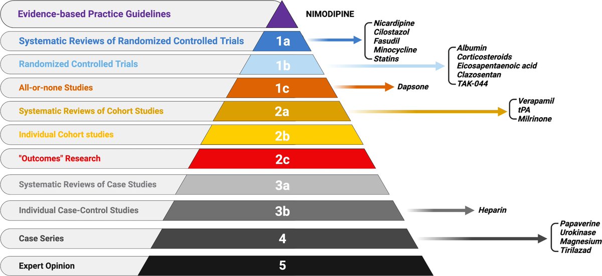 Beyond nimodipine: advanced neuroprotection strategies for aneurysmal subarachnoid hemorrhage vasospasm and DCI

CCR Journal Watch
criticalcarereviews.com/latest-evidenc…

Get the latest critical care literature every weekend via the CCR Newsletter - subscribe at criticalcarereviews.com/newsletters/su…