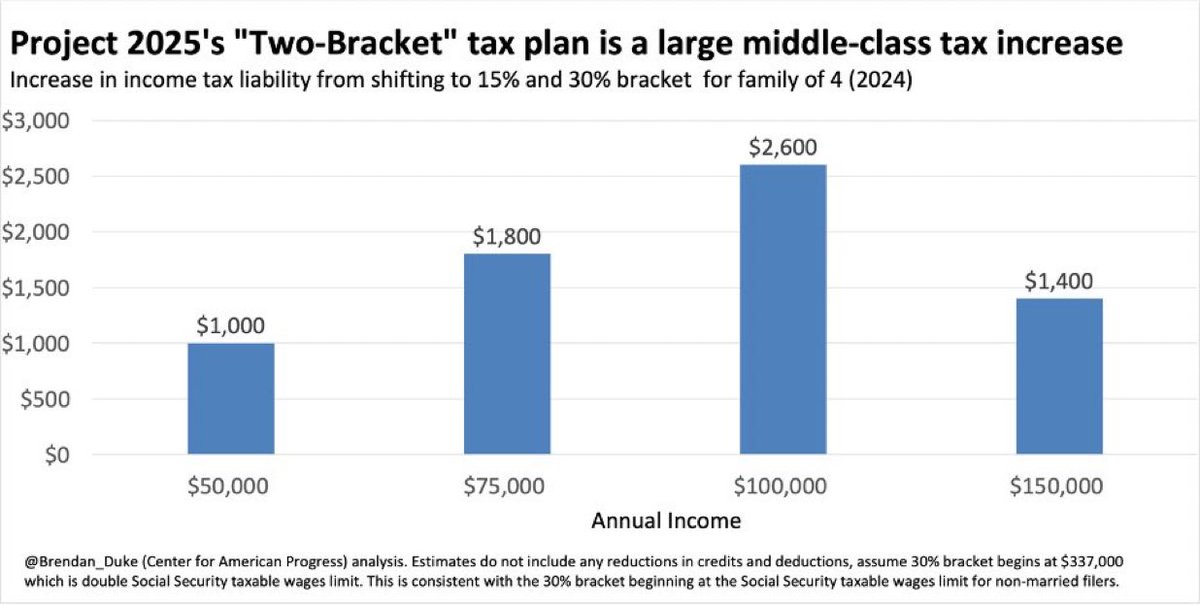 RachelBitecofer's tweet photo. 🚨🚨🚨
Trump’s Project 2025 plans include a massive middle class tax hike 👇👇 https://t.co/fTVwTxyiFa