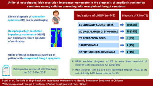 JPGNonline's tweet photo. High-resolution impedance #manometry diagnosed #ruminationsyndrome in 35% of #children with unexplained foregut symptoms, often missed by Rome IV criteria.
Early HRIM use can reduce unnecessary tests and treatments.
https://t.co/9Kz9UlgCq8 https://t.co/biv6ESqalr