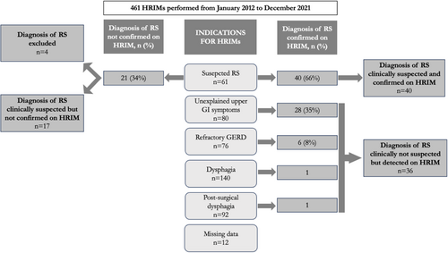 JPGNonline's tweet photo. High-resolution impedance #manometry diagnosed #ruminationsyndrome in 35% of #children with unexplained foregut symptoms, often missed by Rome IV criteria.
Early HRIM use can reduce unnecessary tests and treatments.
https://t.co/9Kz9UlgCq8 https://t.co/biv6ESqalr