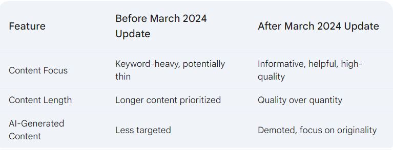 Here's breakdown of how things differed before and after:

➡️Before March 2024 Update:

⚡Focus on Keywords

⚡Content Quantity over Quality

⚡AI-Generated Content

➡️After March 2024 Update:

⚡Understanding Helpfulness

⚡Quality over Quantity

⚡Demoting Low-Quality Content