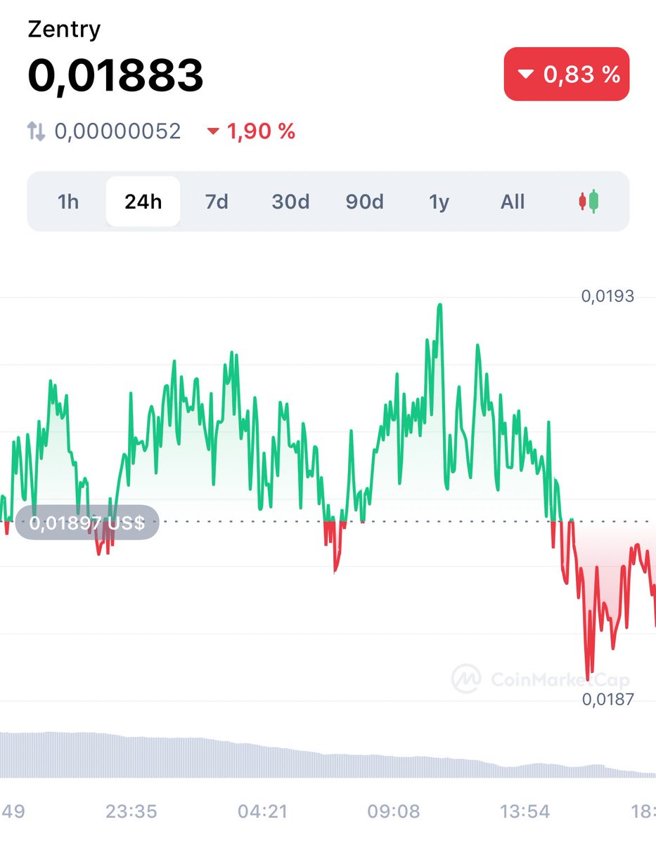 NeroAvatar's tweet photo. $ZENT Analysis:

Following yesterday's assessment, $ZENT made another attempt to breach the resistance level at $0.0193 (24-hour chart). If this resistance remains unbroken in the near term, we may witness a continuation of the long-term downward trend.

@Zentry #Zentry
Invite code: 5OYEQ7"