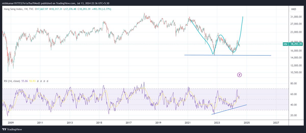 nishkumar1977's tweet image. #HangSeng 18293

Money shifts to the east!!