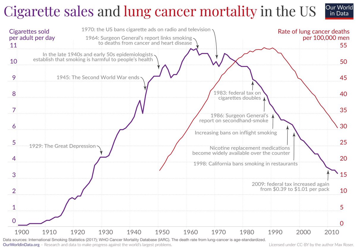 Cigarette sales and lung cancer deaths are the same curve, shifted 25 years.