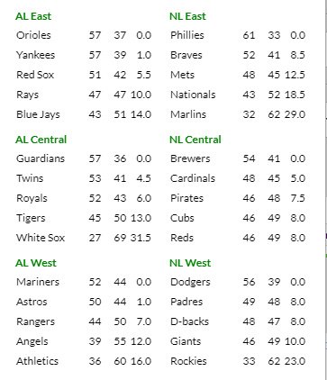 ⚾ MLB 2024. Standings.
🟢 Updated: 13/7/2024