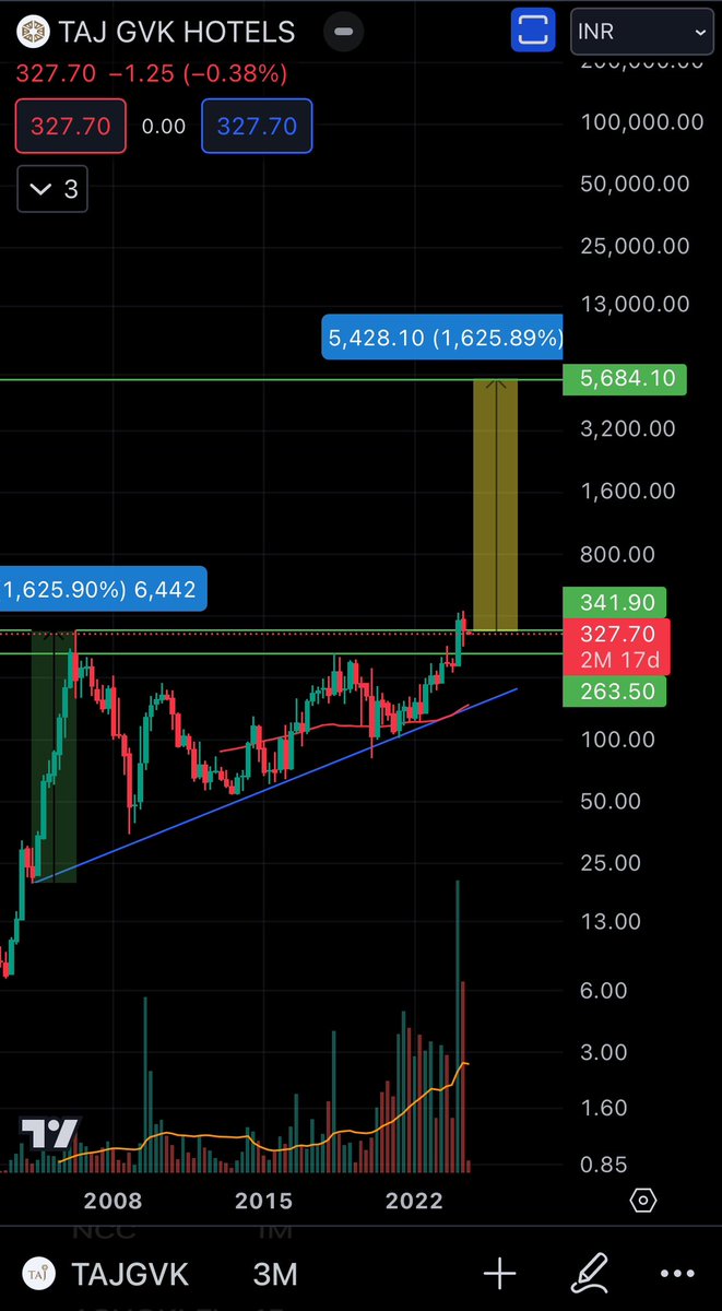 tsarun1992's tweet photo. #SUNDAYBAGGER #TAJGVK - CMP 327  

Accumulate between 260 and 340 for Target - 5500 to 6000

SL 200 MCB

Timeframe - 5 to 7 Years

This is purely a technical play. The fundamentals are good as of now and expected to become great in the coming years.

Just look at the volume accumulation in the recent years.

Posting this in advance as I’m travelling and I could not share more information too but this looks like a great stock to accumulate in the next few months.

*Please do your own research and study thoroughly before entering any stock for investment or trading *