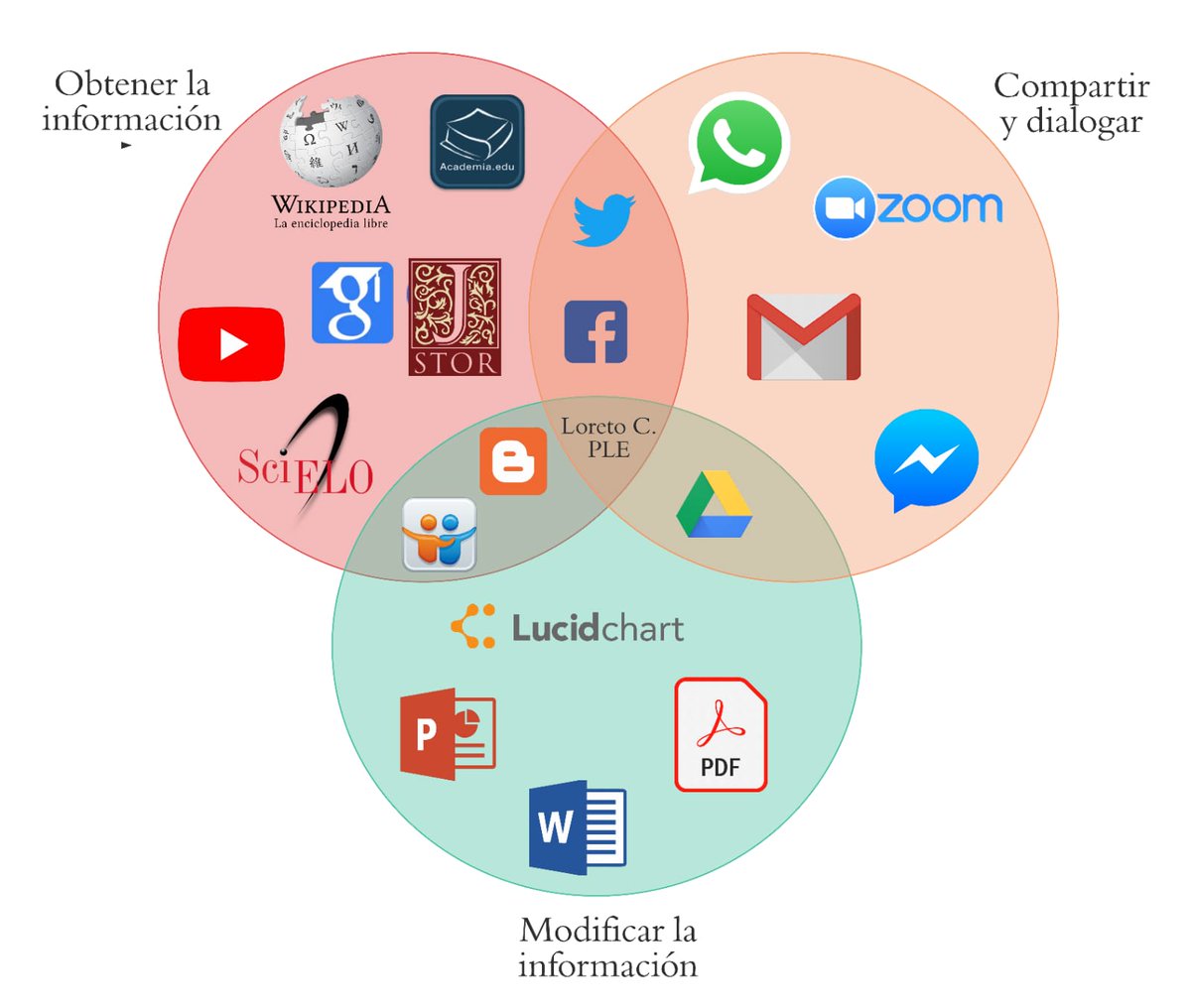 GisellePro9381's tweet photo. ¿Cómo estructurarías tu PLE?
Recuerda empezar identificando qué quieres aprender, las herramientas, recursos y fuentes de información 
 para finalmente compartir las idea en la red de aprendizaje @SEP_mx @SenlOficial #ENSEñandoConTIC  #ENSEñanzaMediadaPorTIC https://t.co/k0fS3S1SHb