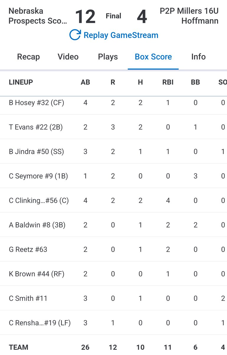 Scout <a href="/NEspect2026s/">Home of the Nebraska Prospect 2026s</a> beat P2P Millers 12-4 at <a href="/PrepBaseballKC/">Prep Baseball Kansas City</a> KCPI

<a href="/Braeden_Hosey/">Braeden Hosey</a> 2-4 RBI 2B
<a href="/TannerEvans_2/">Tanner Evans</a> 2-2 3R, 2SB
<a href="/JindraBrody/">Brody Jindra</a> 1-3 RBI
<a href="/_Cordell21_/">Cordell</a> 2-4 4RBI, 2B
<a href="/austinbaldwin01/">Austin Baldwin</a> 1-2 2RBI
@garet_4 1-2 2RBI

<a href="/abechristensen0/">Abe</a> 6IP 5Ks, Win