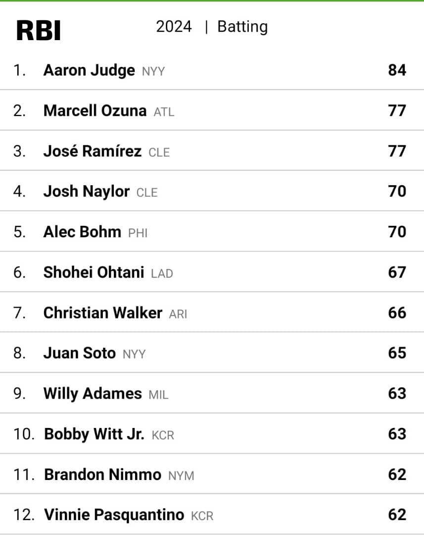 ⚾🇺🇸 MLB 2024. 
▪️Leaders in RBI. 
🟢 Updated: 13/7/2024