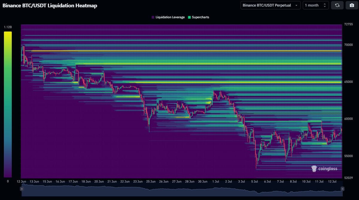 stefan_vox's tweet photo. #BTC_Update
The #Liquidity lies above as we've taken out everything that was sitting below this range recently.

High timeframe levels to look out for are: $65K, $68K & $72K.

Below, there's not much left until all the way down to <$50K.
@Insider_leak_of_the_day

@bitcoinnews #eth #cryptocurrency #trading #Blockchain
#tokens #Altcoins #DeFi #tech