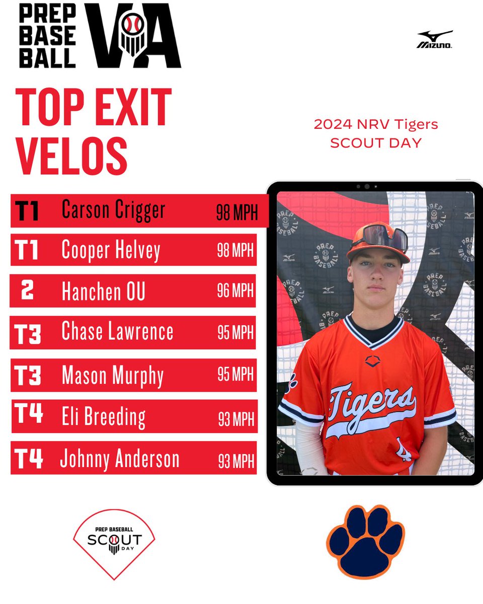 PrepBaseballVA's tweet photo. 🚨NRV Tigers Scout Day: Exit Velo Leaderboard🚨

The best Exit Velocities recorded at our #VAScoutDay in the Southwest in early June @nrv_tigers

🔗to full leaderboard👉https://t.co/uEGpRxyqu4 https://t.co/ReYoMQWPcF