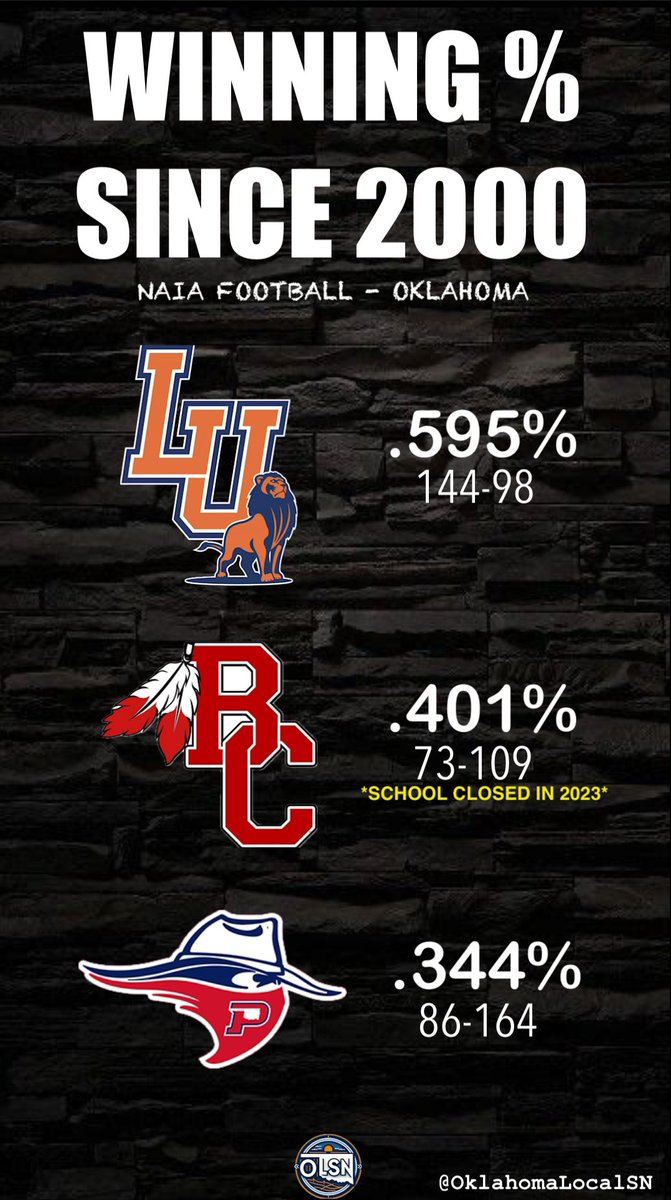 OklahomaLocalSN's tweet photo. WINNING % SINCE 2000
@NAIA FOOTBALL - OKLAHOMA https://t.co/ODJLOdS2rH