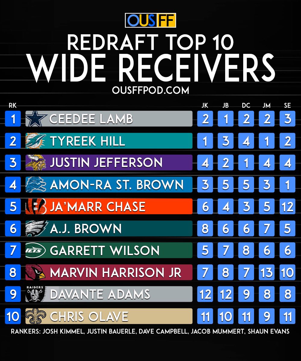 fantasynowplus's tweet image. We’re on our final rankings today with the teams Top 10 WR Redraft rankings.

Who do you agree with?

@joshkimmelOUS 
@justinbauerle 
@VikingDave18 
@mummert_jacob 
@SEvansDFS 

#FantasyFootball #WR #Redraft #NFLX #NFLTwitter @MyFantasyLeague