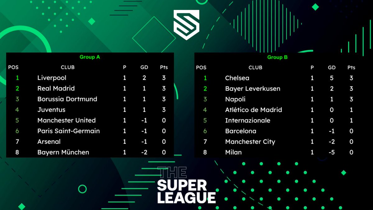 Classificação da Super League (1/7)