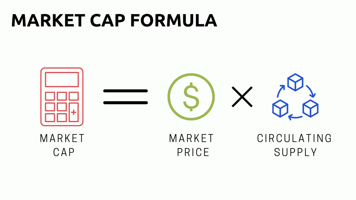 wacy_time1's tweet photo. But first, let's clarify some concepts:

Market capitalization is a metric used to estimate the total market value of a cryptocurrency asset.

It is determined by two components:

➜ Asset's price
➜ Its supply https://t.co/HDyhHmBIOC