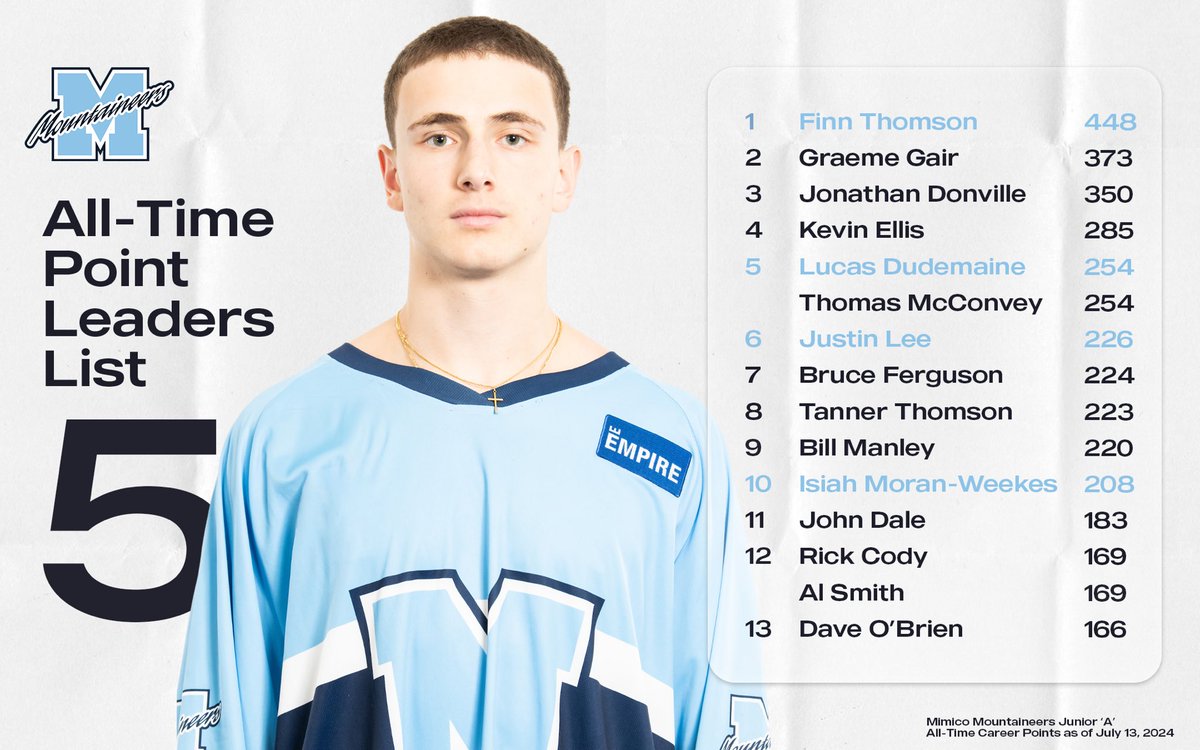 MimicoJrALax's tweet photo. Lucas Dudemaine recently moved into the 5th spot on the Mimico Jr. A all-time point leaders list tied with @MimicoAlumni Thomas McConvey. 

Four current Mountaineers are now in the Top 10 and still climbing. https://t.co/JsHTcKHWOR