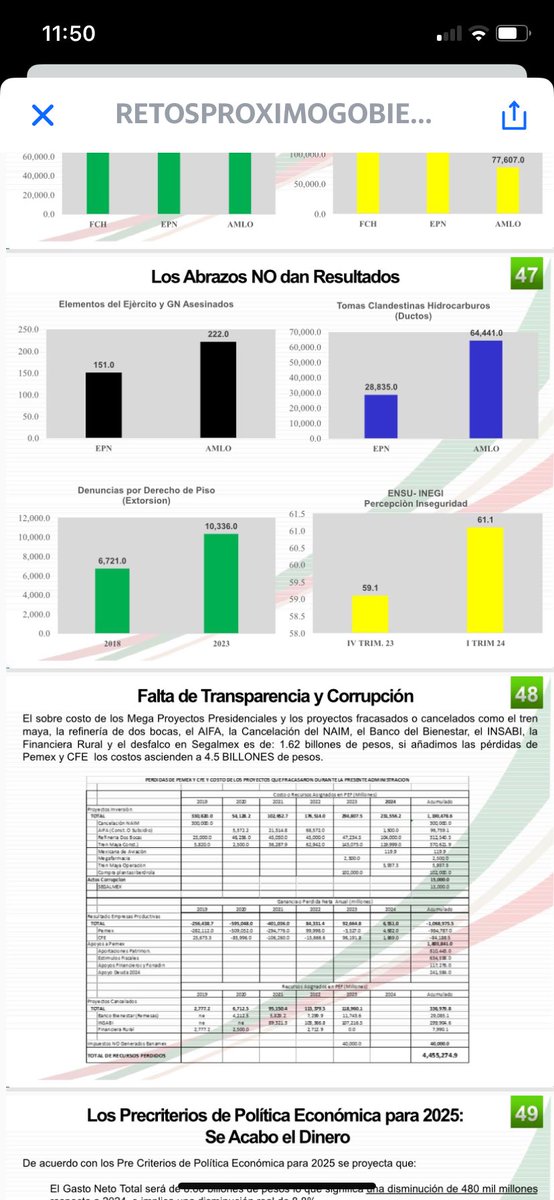 SABÍAN QUE : Con AMLO hay más elementos del Ejército y de la GN asesinados que con EPN , y también más tomas clandestinas de Huachicol . Y el delito de extorsión aumento más del 54%
